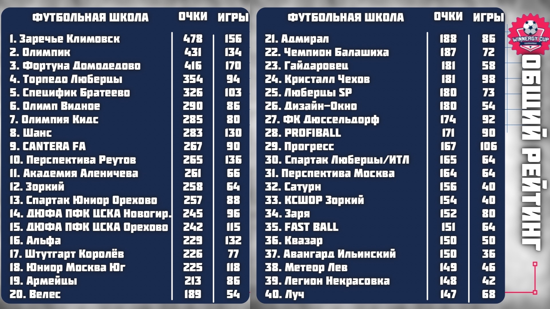 Итоговый рейтинг среди 212 футбольных школ Москвы и Московской области